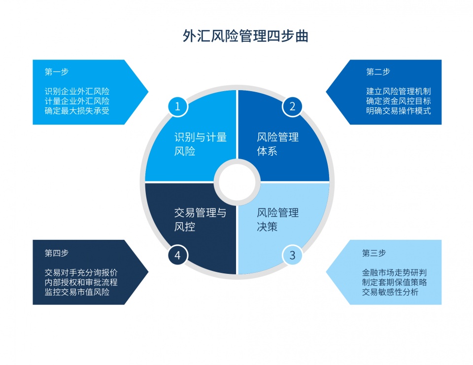不要你覺(jué)得，也不要我覺(jué)得 —— 外貿(mào)人必收藏的匯率風(fēng)險(xiǎn)管理四步曲
